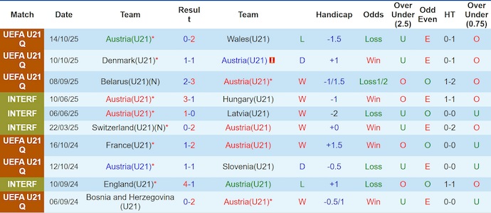 Nhận định, soi kèo U21 Áo vs U21 Bỉ, 0h00 ngày 15/11: Chủ nhà sa sút - Ảnh 2