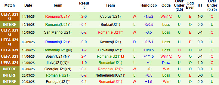 Nhận định, soi kèo U21 Phần Lan vs U21 Romania, 22h00 ngày 14/11: Cạnh tranh sòng phẳng - Ảnh 3