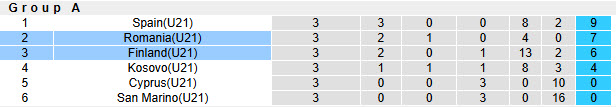 Nhận định, soi kèo U21 Phần Lan vs U21 Romania, 22h00 ngày 14/11: Cạnh tranh sòng phẳng - Ảnh 5