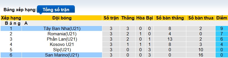 Nhận định, soi kèo U21 Tây Ban Nha vs U21 San Marino, 02h45 ngày 15/11: Thắng nhưng không đã - Ảnh 1