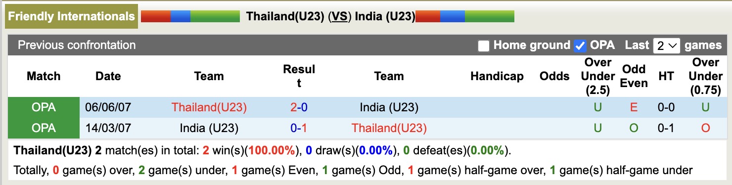 Nhận định, soi kèo U23 Thái Lan vs U23 Ấn Độ, 17h00 ngày 15/11: Nỗi đau kéo dài - Ảnh 3