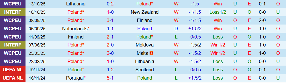 Soi kèo góc Ba Lan vs Hà Lan, 02h45 ngày 15/11 - Ảnh 1