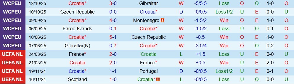 Soi kèo góc Croatia vs Đảo Faroe, 02h45 ngày 15/11 - Ảnh 1