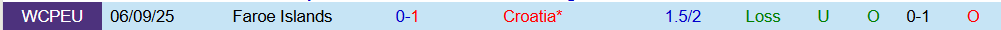 Soi kèo góc Croatia vs Đảo Faroe, 02h45 ngày 15/11 - Ảnh 3