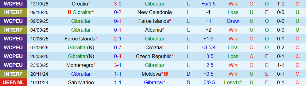 Soi kèo góc Gibraltar vs Montenegro, 02h45 ngày 15/11 - Ảnh 1
