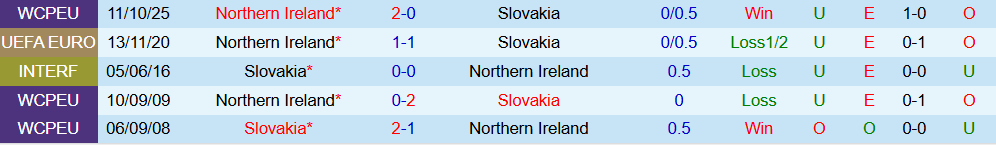 Soi kèo góc Slovakia vs Bắc Ireland, 02h45 ngày 15/11 - Ảnh 3
