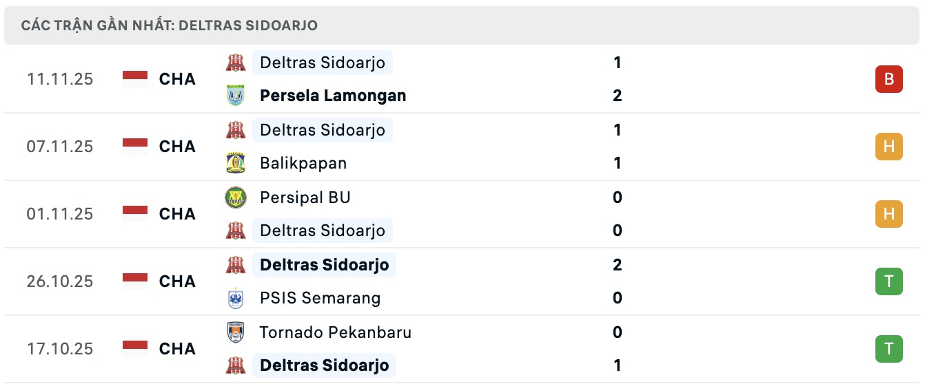 Nhận định, soi kèo Barito Putera vs Deltras Sidoarjo, 15h30 ngày 16/11: Đánh chiếm Top1 - Ảnh 2