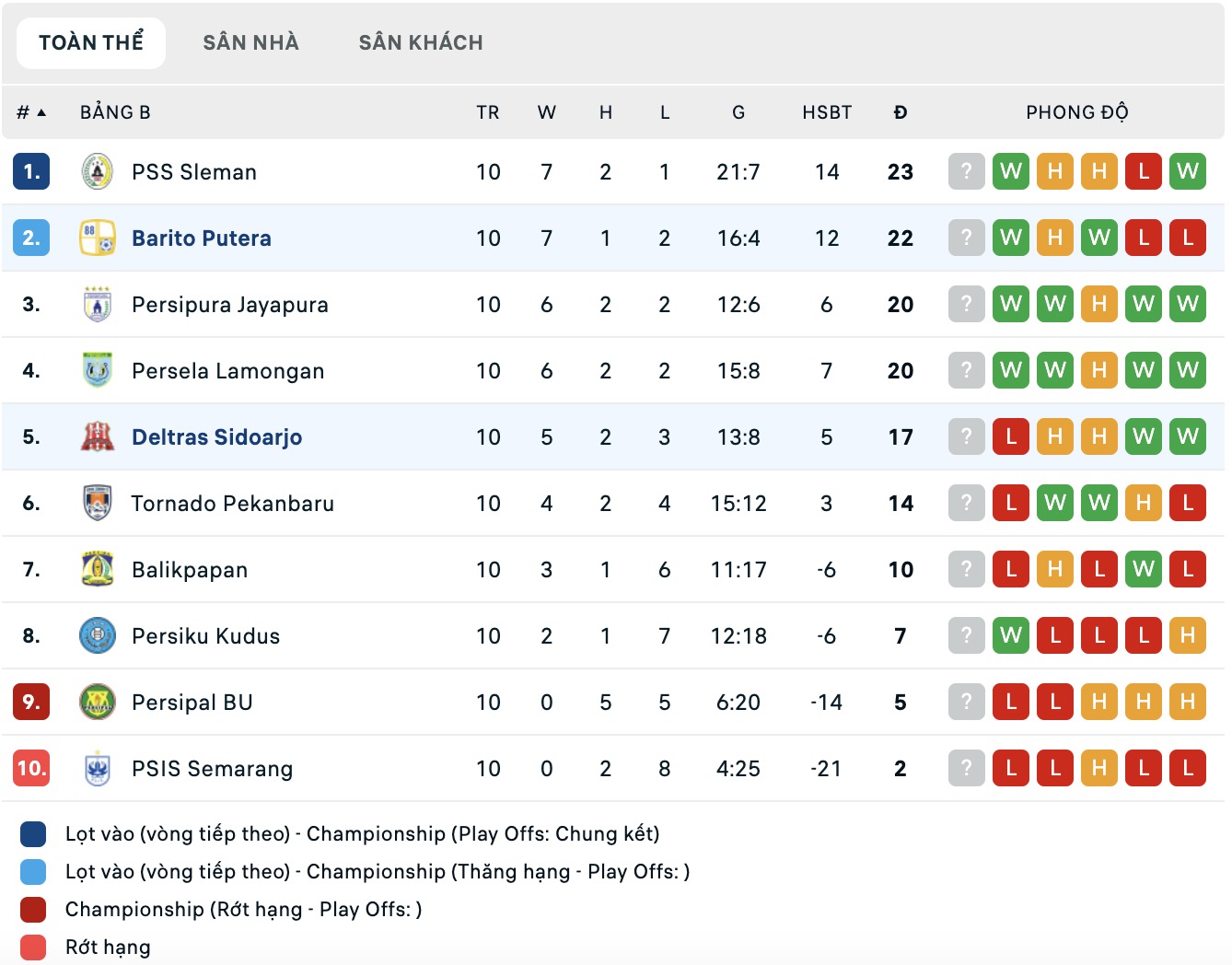 Nhận định, soi kèo Barito Putera vs Deltras Sidoarjo, 15h30 ngày 16/11: Đánh chiếm Top1 - Ảnh 4