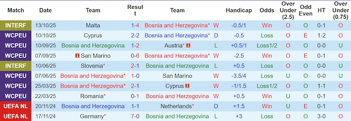 Nhận định, soi kèo Bosnia & Herzegovina vs Romania, 2h45 ngày 16/11: Lấy lại niềm tin - Ảnh 2