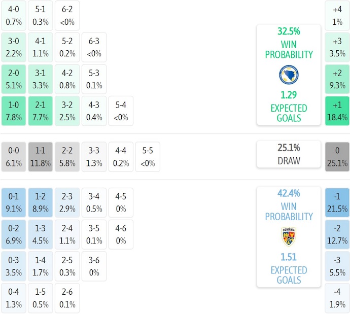 Nhận định, soi kèo Bosnia & Herzegovina vs Romania, 2h45 ngày 16/11: Lấy lại niềm tin - Ảnh 8