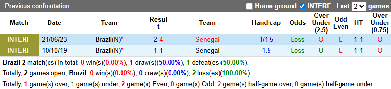 Nhận định, soi kèo Brazil vs Senegal, 23h00 ngày 15/11: Chiến thắng đầu tiên - Ảnh 5