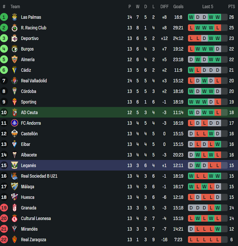 Nhận định, soi kèo Ceuta vs Leganes, 20h00 ngày 16/11: Đứt chuỗi thắng - Ảnh 3