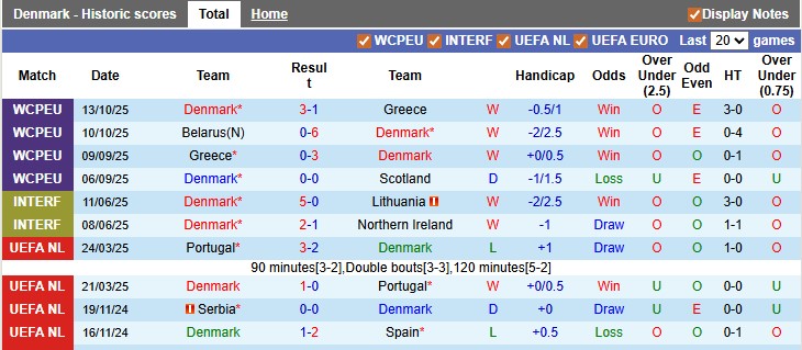 Nhận định, soi kèo Đan Mạch vs Belarus, 2h45 ngày 16/11: Cuộc đua hấp dẫn - Ảnh 1
