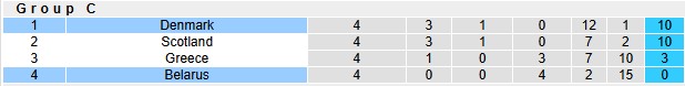 Nhận định, soi kèo Đan Mạch vs Belarus, 2h45 ngày 16/11: Cuộc đua hấp dẫn - Ảnh 4
