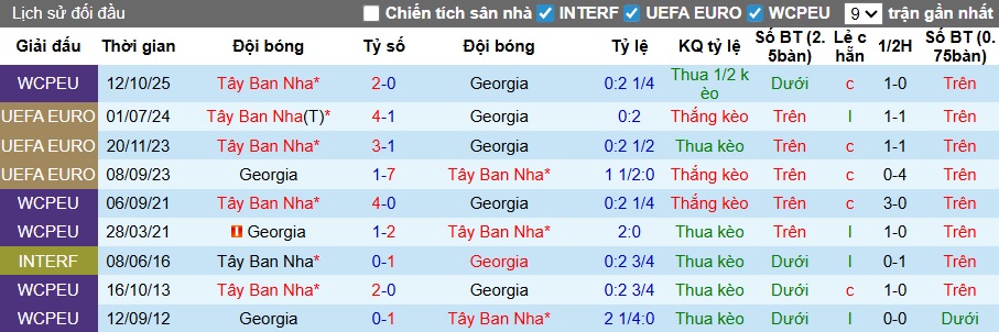 Nhận định, soi k&egrave;o Georgia vs T&acirc;y Ban Nha, 00h00 ng&agrave;y 16/11: La Roja l&ecirc;n t&agrave;u tới Bắc Mỹ - Ảnh 2
