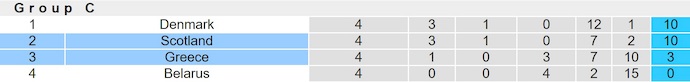 Nhận định, soi kèo Hy Lạp vs Scotland, 2h45 ngày 16/11: Hướng tới ngôi đầu - Ảnh 5