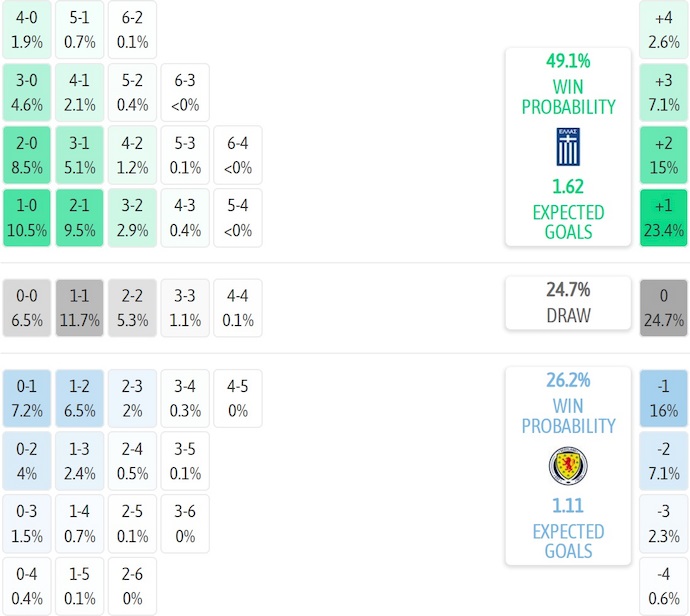 Nhận định, soi kèo Hy Lạp vs Scotland, 2h45 ngày 16/11: Hướng tới ngôi đầu - Ảnh 8
