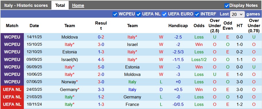 Nhận định, soi kèo Italia vs Na Uy, 2h45 ngày 17/11: Không có phép màu - Ảnh 1