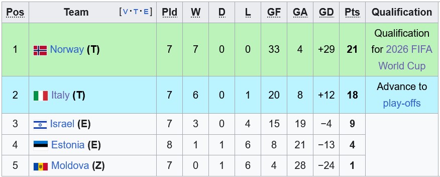 Nhận định, soi kèo Italia vs Na Uy, 2h45 ngày 17/11: Không có phép màu - Ảnh 4
