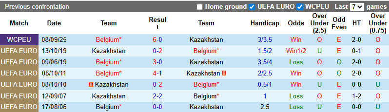Nhận định, soi kèo Kazakhstan vs Bỉ, 21h00 ngày 15/11: Vượt trội - Ảnh 4