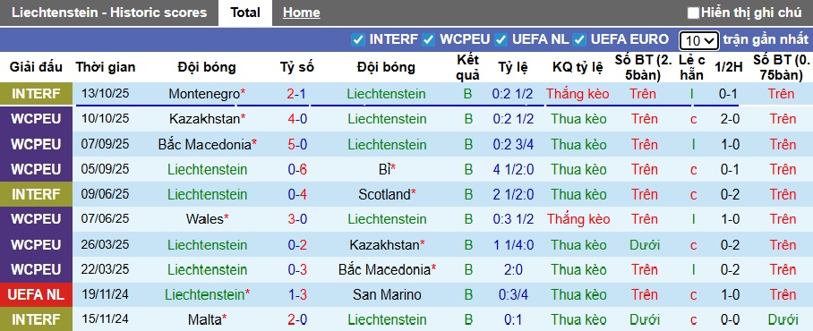 Nhận định, soi k&egrave;o Liechtenstein vs Wales, 00h00 ng&agrave;y 16/11: Thổi bay nhược tiểu - Ảnh 4