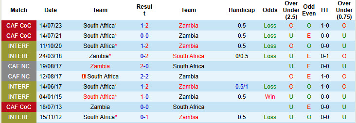 Nhận định, soi kèo Nam Phi vs Zambia, 20h00 ngày 15/11: Lấn áp hoàn toàn - Ảnh 4