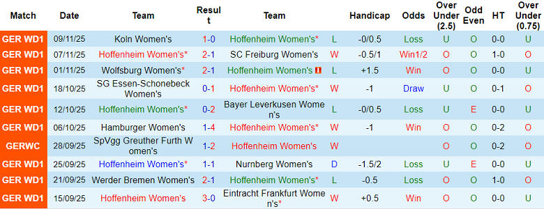 Nhận định, soi kèo nữ Hoffenheim vs nữ Frankfurt, 20h00 ngày 16/11: Niềm tin cửa trên - Ảnh 1