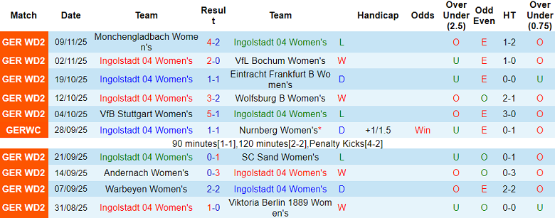 Nhận định, soi kèo nữ Ingolstadt vs nữ Bayern Munich, 20h00 ngày 16/11: Game dễ - Ảnh 1