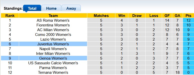 Nhận định, soi kèo nữ Juventus vs nữ Genoa, 0h00 ngày 17/11: Chiến thắng nhọc nhằn - Ảnh 3