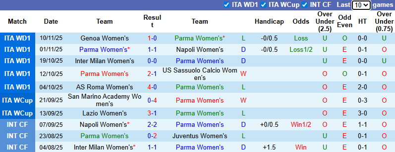 Nhận định, soi kèo Nữ Parma vs Nữ Fiorentina, 21h00 ngày 15/11: Nỗ lo xa nhà - Ảnh 2