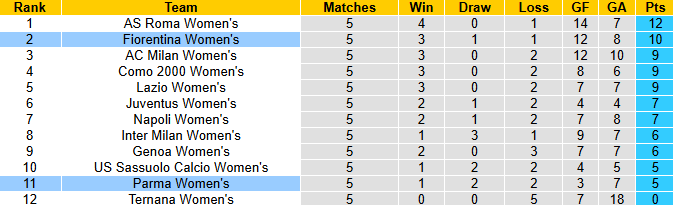 Nhận định, soi kèo Nữ Parma vs Nữ Fiorentina, 21h00 ngày 15/11: Nỗ lo xa nhà - Ảnh 5