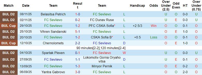 Nhận định, soi kèo Sevlievo vs Pirin, 19h30 ngày 16/11: Lại thua - Ảnh 1