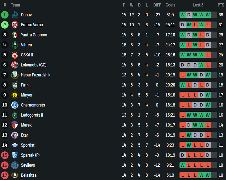 Nhận định, soi kèo Sevlievo vs Pirin, 19h30 ngày 16/11: Lại thua - Ảnh 3