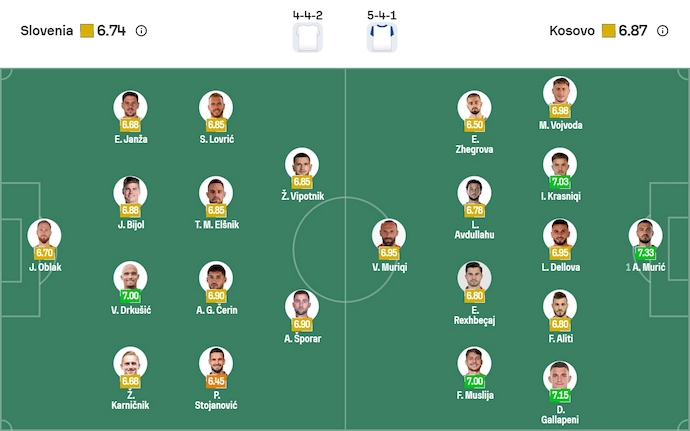 Nhận định, soi kèo Slovenia vs Kosovo, 2h45 ngày 16/11: Dễ hòa - Ảnh 7