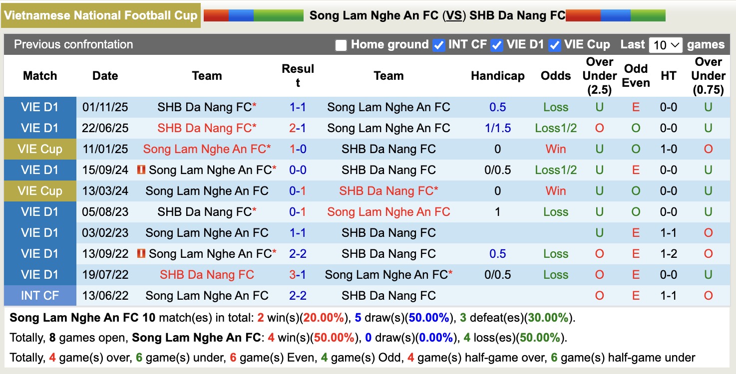 Nhận định, soi kèo Sông Lam Nghệ An vs SHB Đà Nẵng, 18h00 ngày 16/11: Buông bỏ - Ảnh 3