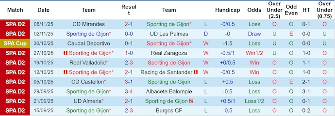 Nhận định, soi kèo Sporting Gijon vs Eibar, 22h15 ngày 16/11: Tận dụng lợi thế - Ảnh 2
