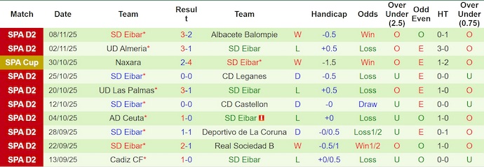 Nhận định, soi kèo Sporting Gijon vs Eibar, 22h15 ngày 16/11: Tận dụng lợi thế - Ảnh 3