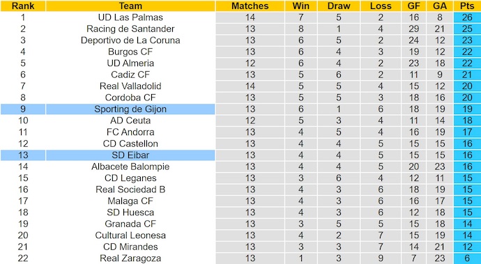 Nhận định, soi kèo Sporting Gijon vs Eibar, 22h15 ngày 16/11: Tận dụng lợi thế - Ảnh 5