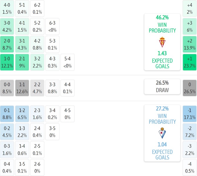 Nhận định, soi kèo Sporting Gijon vs Eibar, 22h15 ngày 16/11: Tận dụng lợi thế - Ảnh 8