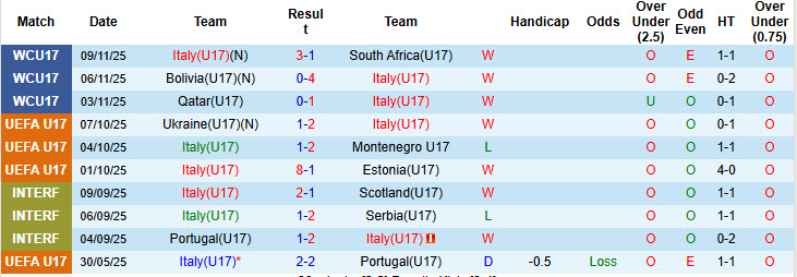 Nhận định, soi kèo U17 Italia vs U17 Séc, 20h00 ngày 15/11: Cuốn bay đối thủ - Ảnh 1