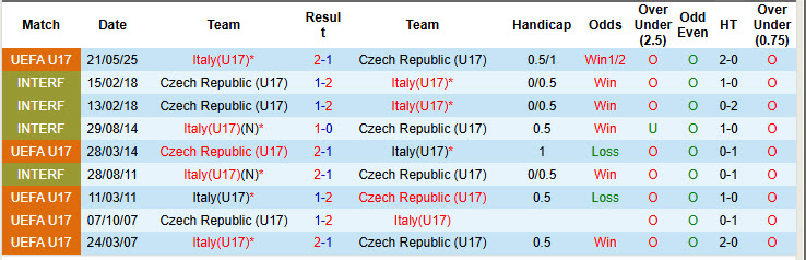 Nhận định, soi kèo U17 Italia vs U17 Séc, 20h00 ngày 15/11: Cuốn bay đối thủ - Ảnh 3