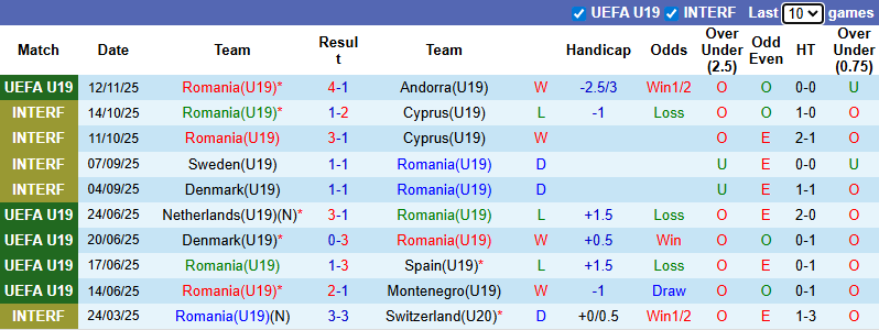 Nhận định, soi kèo U19 Romania vs U19 Phần Lan, 21h00 ngày 15/11: Đối thủ khó nhằn - Ảnh 2