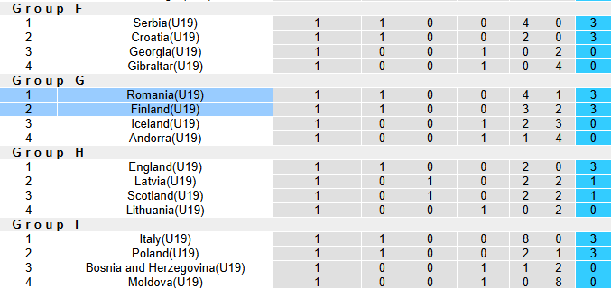 Nhận định, soi kèo U19 Romania vs U19 Phần Lan, 21h00 ngày 15/11: Đối thủ khó nhằn - Ảnh 5