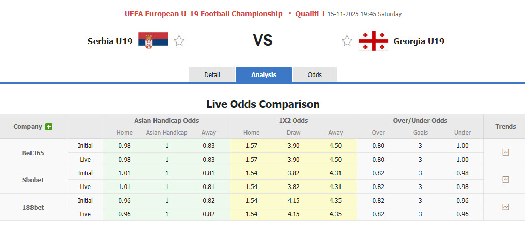 Nhận định, soi kèo U19 Serbia vs U19 Georgia, 19h45 ngày 15/11: Sớm giành vé - Ảnh 1