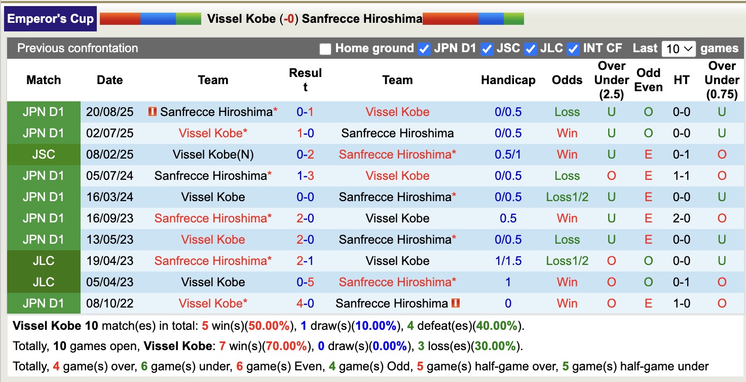 Nhận định, soi kèo Vissel Kobe vs Sanfrecce Hiroshima, 13h05 ngày 16/11: Điểm tựa sân nhà - Ảnh 4