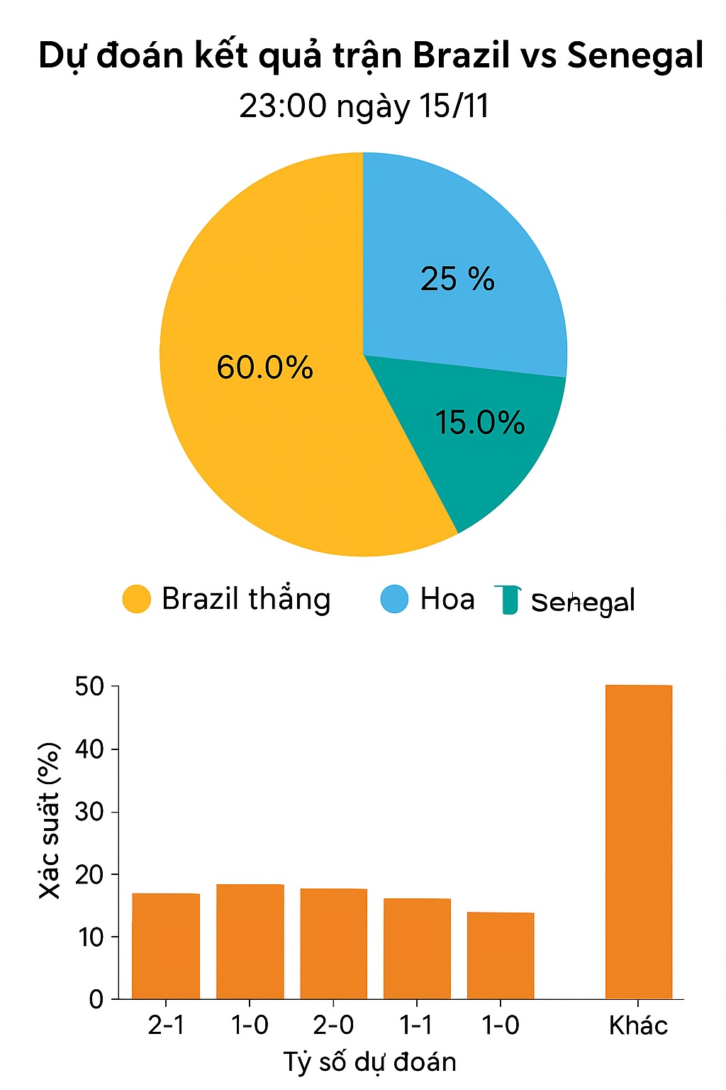 Siêu máy tính dự đoán Brazil vs Senegal, 23h00 ngày 15/11 - Ảnh 1