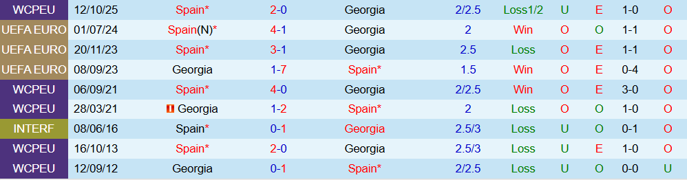 Soi kèo góc Georgia vs Tây Ban Nha, 00h00 ngày 16/11 - Ảnh 3