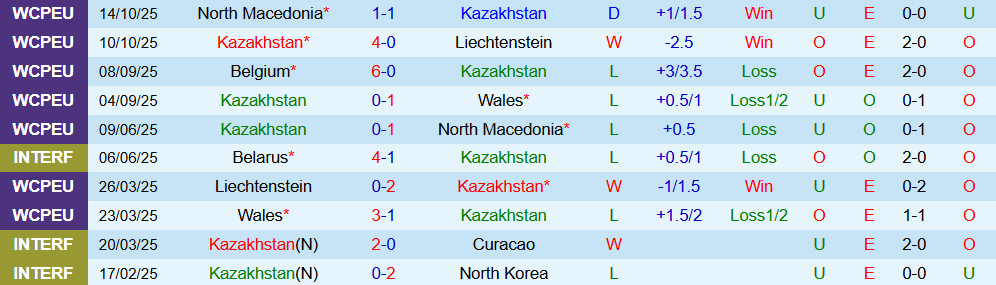 Soi kèo góc Kazakhstan vs Bỉ, 21h00 ngày 15/11 - Ảnh 1