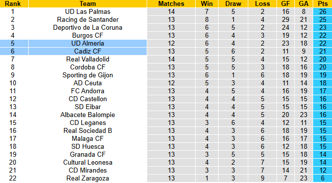 Nhận định, soi kèo Almeria vs Cadiz, 22h15 ngày 16/11: Tiếp đà thăng hoa - Ảnh 5