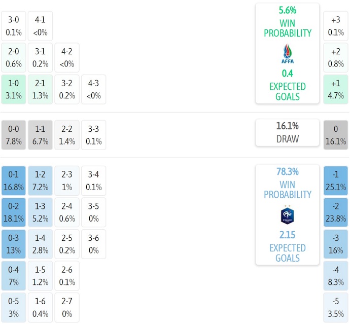 Nhận định, soi kèo Azerbaijan vs Pháp, 0h00 ngày 17/11: Giữ sức - Ảnh 8